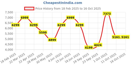 myntra.com van heusen sport Van Heusen Slim-Fit Single-Breasted Blazer van heusen sport Price History Graph from 18 Feb 2025 to 15 Oct 2025
