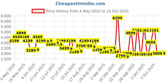 myntra.com Van Heusen Slim-Fit Single-Breasted Blazer van heusen Price History Graph from 4 May 2025 to 15 Oct 2025
