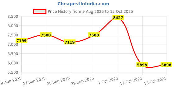 myntra.com Van Heusen Slim-Fit Single Breasted Blazer van heusen Price History Graph from 9 Aug 2025 to 13 Oct 2025