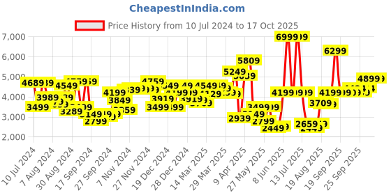 myntra.com Van Heusen Slim Fit Single-Breasted Checked Formal Blazers van heusen Price History Graph from 10 Jul 2024 to 16 Oct 2025