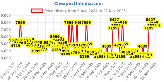 myntra.com Van Heusen Slim-Fit Single Breasted Formal Blazer van heusen Price History Graph from 9 Aug 2024 to 22 Nov 2025