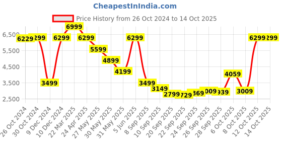 myntra.com Van Heusen Slim Fit Single-Breasted Formal Blazer van heusen Price History Graph from 26 Oct 2024 to 13 Oct 2025