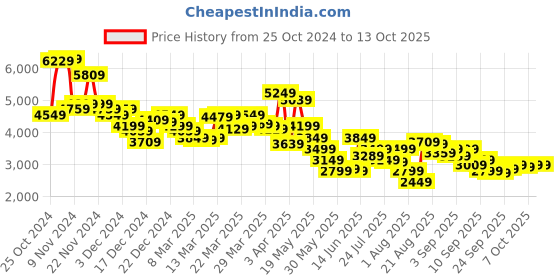 myntra.com Van Heusen Slim Fit Single Breasted Formal Blazer van heusen Price History Graph from 25 Oct 2024 to 13 Oct 2025