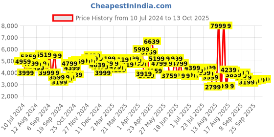 myntra.com Van Heusen Slim-Fit Single-Breasted Formal Blazer van heusen Price History Graph from 10 Jul 2024 to 12 Oct 2025