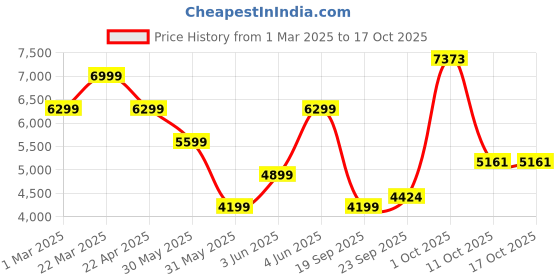 myntra.com van heusen sport Van Heusen Slim Fit Single-Breasted Formal Blazer van heusen sport Price History Graph from 1 Mar 2025 to 16 Oct 2025