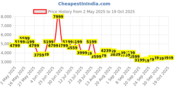 myntra.com Van Heusen Slim-Fit Single-Breasted Formal Blazer van heusen Price History Graph from 2 May 2025 to 19 Oct 2025