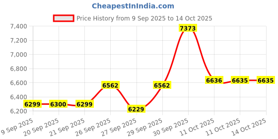myntra.com Van Heusen Slim-Fit Single Breasted Formal Blazer van heusen Price History Graph from 9 Sep 2025 to 14 Oct 2025