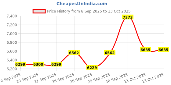 myntra.com Van Heusen Slim-Fit Single Breasted Formal Blazer van heusen Price History Graph from 8 Sep 2025 to 13 Oct 2025