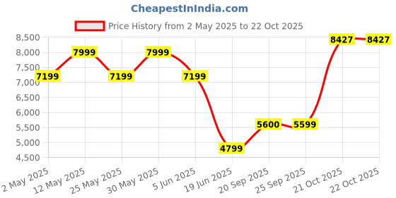 myntra.com Van Heusen Slim-Fit Single-Breasted Formal Blazers van heusen Price History Graph from 2 May 2025 to 22 Oct 2025