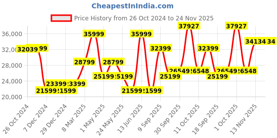myntra.com Van Heusen Slim-Fit Single-Breasted Four Piece Formal Suit van heusen Price History Graph from 26 Oct 2024 to 24 Nov 2025