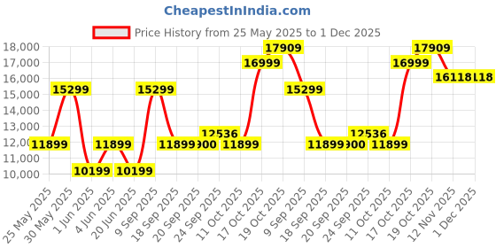 myntra.com Van Heusen Slim Fit Single-Breasted Four-Piece Formal Suits van heusen Price History Graph from 25 May 2025 to 1 Dec 2025