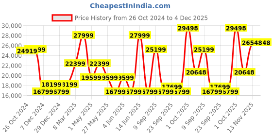 myntra.com Van Heusen Slim-Fit Single-Breasted Four-Piece Suit van heusen Price History Graph from 26 Oct 2024 to 4 Dec 2025