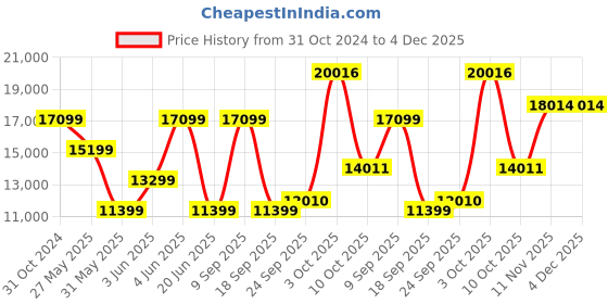 myntra.com Van Heusen Slim-Fit Single-Breasted Four-Piece Suit van heusen Price History Graph from 31 Oct 2024 to 4 Dec 2025