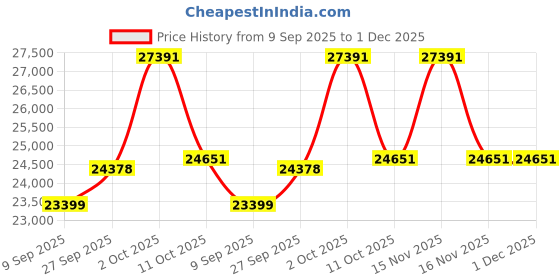 myntra.com Van Heusen Slim Fit Single Breasted Notched Collar 2-Piece Formal Suit van heusen Price History Graph from 9 Sep 2025 to 30 Nov 2025
