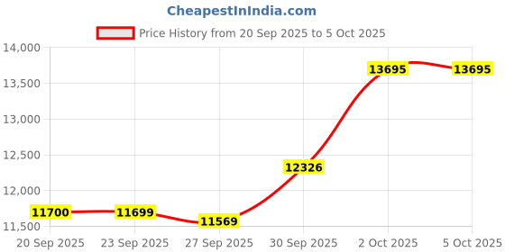 myntra.com Van Heusen Slim Fit Single Breasted Notched Collar 2-Piece Suit van heusen Price History Graph from 20 Sep 2025 to 4 Oct 2025