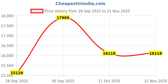 myntra.com Van Heusen Slim Fit Single Breasted Notched Collar 3-Piece Formal Suit van heusen Price History Graph from 28 Sep 2025 to 20 Nov 2025