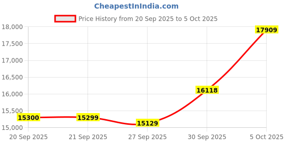 myntra.com Van Heusen Slim Fit Single Breasted Notched Collar 3-Piece Suit van heusen Price History Graph from 20 Sep 2025 to 5 Oct 2025