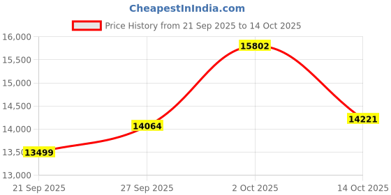 myntra.com Van Heusen Slim Fit Single Breasted Notched Collar 3-Piece Suit van heusen Price History Graph from 21 Sep 2025 to 14 Oct 2025
