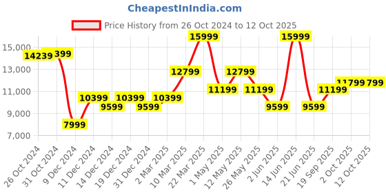 myntra.com Van Heusen Slim-Fit Single-Breasted Notched Lapel Three-Piece Party Suit van heusen Price History Graph from 26 Oct 2024 to 11 Oct 2025