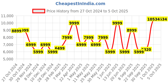 myntra.com Van Heusen Slim-Fit Single Breasted Self Design Blazer van heusen Price History Graph from 27 Oct 2024 to 4 Oct 2025