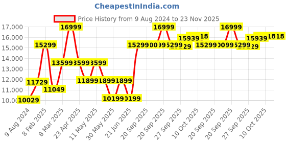 myntra.com Van Heusen Slim-Fit Single-Breasted Slim-Fit 3-Piece Formal Suit van heusen Price History Graph from 9 Aug 2024 to 22 Nov 2025