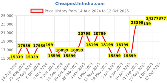 myntra.com Van Heusen Slim Fit Single Breasted Three Piece Formal Suit van heusen Price History Graph from 14 Aug 2024 to 11 Oct 2025