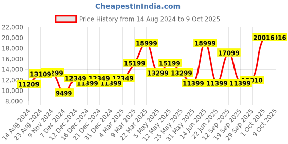 myntra.com Van Heusen Slim-Fit Single-Breasted Three-Piece Formal Suit van heusen Price History Graph from 14 Aug 2024 to 9 Oct 2025