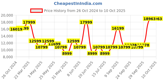 myntra.com Van Heusen Slim-Fit Single-Breasted Three-Piece Formal Suit van heusen Price History Graph from 26 Oct 2024 to 10 Oct 2025