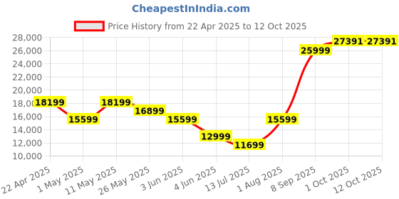 myntra.com Van Heusen Slim Fit Single-Breasted Three Piece Formal Suit van heusen Price History Graph from 22 Apr 2025 to 11 Oct 2025