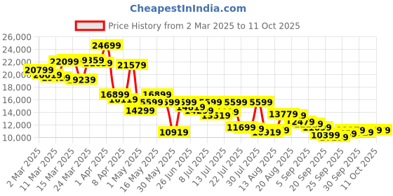 myntra.com Van Heusen Slim Fit Single-Breasted Three-Piece Formal Suit van heusen Price History Graph from 2 Mar 2025 to 10 Oct 2025