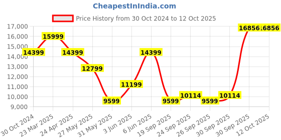 myntra.com Van Heusen Slim-Fit Single-Breasted Three-Piece Men Formal Suit van heusen Price History Graph from 30 Oct 2024 to 11 Oct 2025