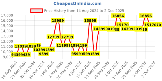 myntra.com Van Heusen Slim-Fit Single-Breasted Three-Piece Party Suit van heusen Price History Graph from 14 Aug 2024 to 2 Dec 2025