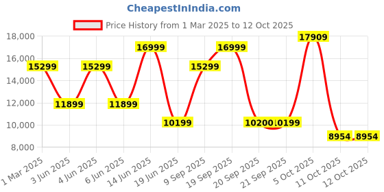 myntra.com Van Heusen Slim Fit Single-Breasted Three Piece Party Suit van heusen Price History Graph from 1 Mar 2025 to 12 Oct 2025