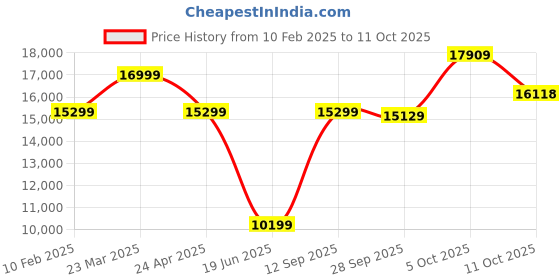 myntra.com Van Heusen Slim Fit Single-Breasted Three Piece Party Suit van heusen Price History Graph from 10 Feb 2025 to 11 Oct 2025