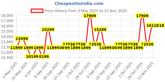 myntra.com Van Heusen Slim Fit Single-Breasted Three-Piece Party Suits van heusen Price History Graph from 3 May 2025 to 23 Nov 2025