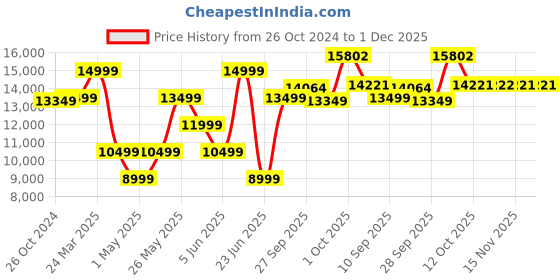 myntra.com Van Heusen Slim-Fit Single-Breasted Three-Piece Suit van heusen Price History Graph from 26 Oct 2024 to 1 Dec 2025