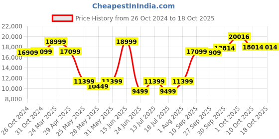 myntra.com Van Heusen Slim-Fit Single-Breasted Three-Piece Suit van heusen Price History Graph from 26 Oct 2024 to 17 Oct 2025