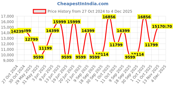 myntra.com Van Heusen Slim-Fit Single-Breasted Three-Piece Suit van heusen Price History Graph from 27 Oct 2024 to 4 Dec 2025