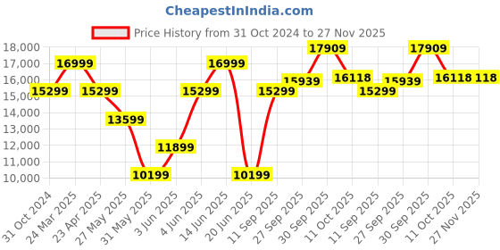 myntra.com Van Heusen Slim-Fit Single-Breasted Three-Piece Suit van heusen Price History Graph from 31 Oct 2024 to 27 Nov 2025