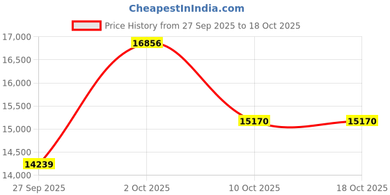 myntra.com Van Heusen Slim-Fit Single-Breasted Three-Piece Suit van heusen Price History Graph from 27 Sep 2025 to 18 Oct 2025