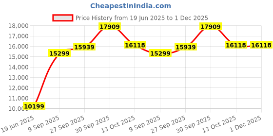 myntra.com Van Heusen Slim-Fit Single-Breasted Three-Piece Suits van heusen Price History Graph from 19 Jun 2025 to 1 Dec 2025