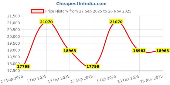 myntra.com Van Heusen Slim-Fit Single-Breasted Three-Piece Suits van heusen Price History Graph from 27 Sep 2025 to 25 Nov 2025