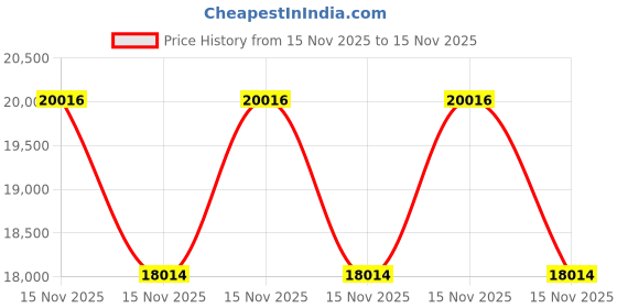 myntra.com Van Heusen Slim-Fit Single-Breasted Three Pieces Suits van heusen Price History Graph from 15 Nov 2025 to 15 Nov 2025