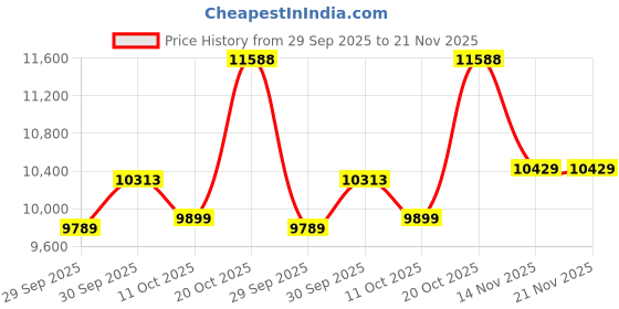 myntra.com Van Heusen Slim Fit Single-Breasted Two-Piece Formal Blazer and Trousers van heusen Price History Graph from 29 Sep 2025 to 20 Nov 2025