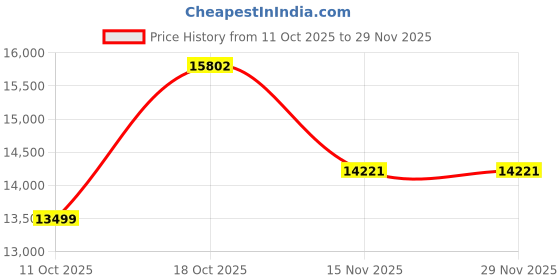 myntra.com Van Heusen Slim Fit Single-Breasted Two-Piece Formal Blazer and Trousers van heusen Price History Graph from 11 Oct 2025 to 28 Nov 2025