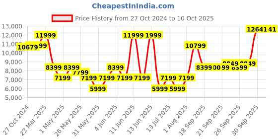 myntra.com Van Heusen Slim Fit Single-Breasted Two-Piece Formal Suit van heusen Price History Graph from 27 Oct 2024 to 9 Oct 2025