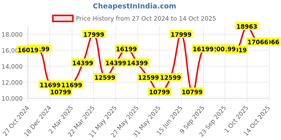 myntra.com Van Heusen Slim-Fit Single-Breasted Two-Piece Formal Suit van heusen Price History Graph from 27 Oct 2024 to 13 Oct 2025