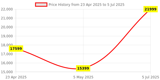 myntra.com Van Heusen Slim-Fit Single-Breasted Two Piece Formal Suit van heusen Price History Graph from 23 Apr 2025 to 5 Jul 2025