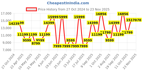 myntra.com Van Heusen Slim-Fit Single-Breasted Two-Piece Suit van heusen Price History Graph from 27 Oct 2024 to 23 Nov 2025
