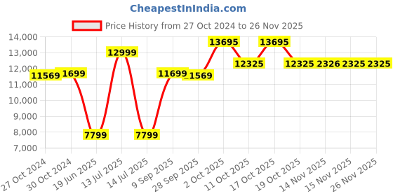 myntra.com Van Heusen Slim-Fit Single-Breasted Two-Piece Suit van heusen Price History Graph from 27 Oct 2024 to 24 Nov 2025